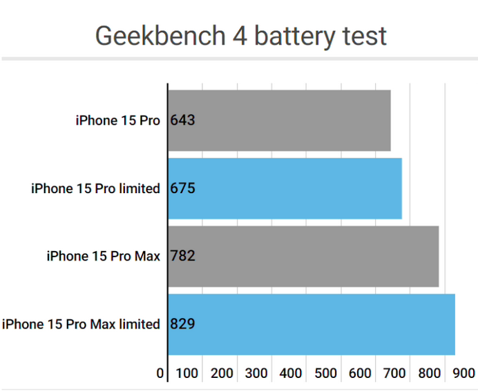 洮北apple维修站iPhone15Pro的ProMotion高刷功能耗电吗