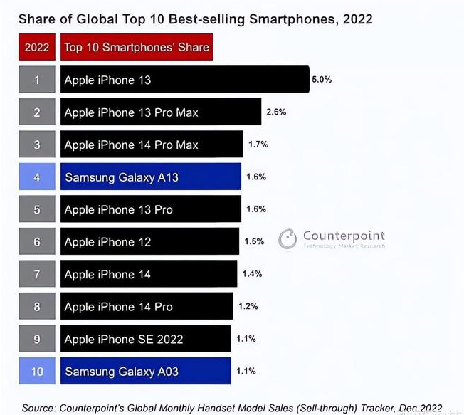 洮北苹果维修分享:为什么iPhone14的销量不如iPhone13? 