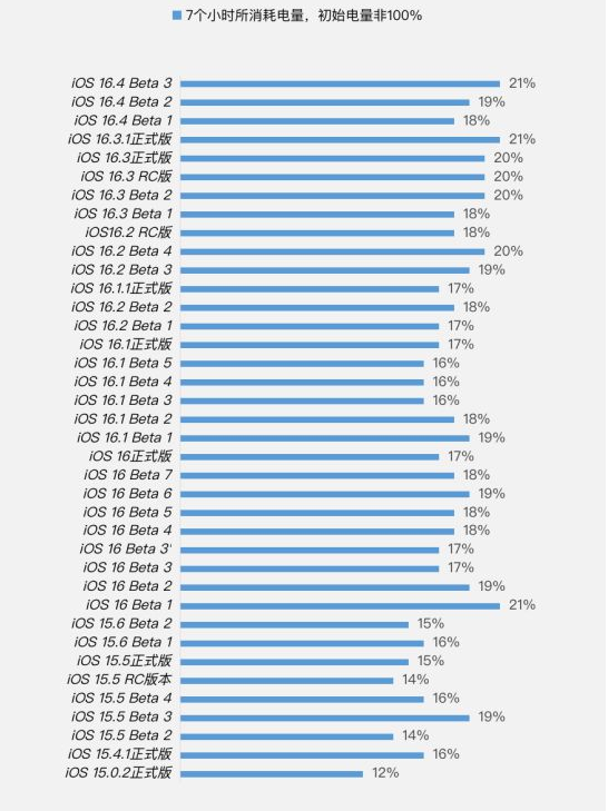 洮北苹果手机维修分享iOS 16.4 Beta 3续航跑分等测试结果汇总 