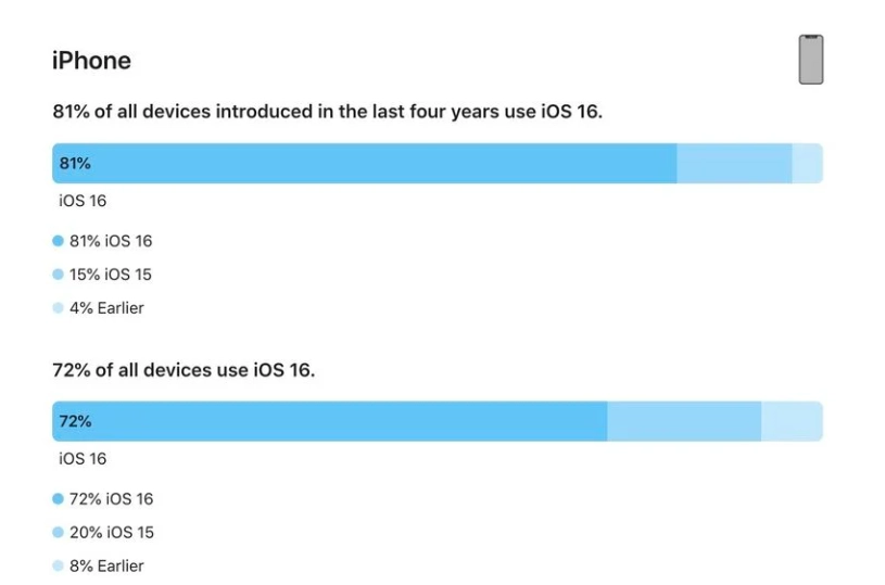 洮北苹果手机维修分享iOS 16 / iPadOS 16 安装率 