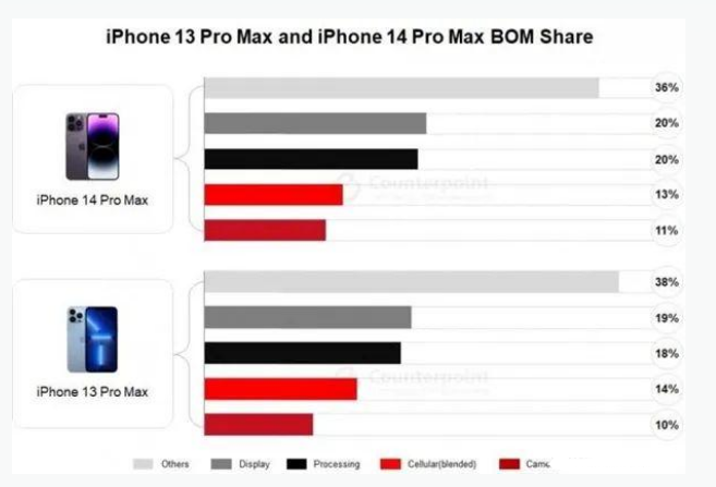 洮北苹果手机维修分享iPhone 14 Pro的成本和利润 