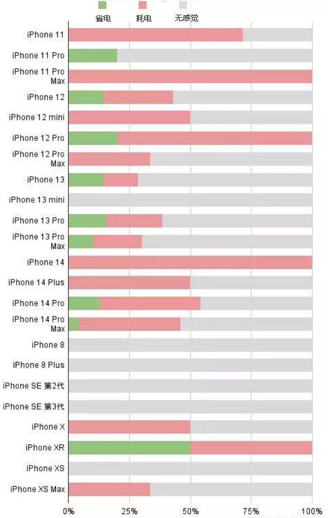 洮北苹果手机维修分享iOS16.2太耗电怎么办？iOS16.2续航不好可以降级吗？ 