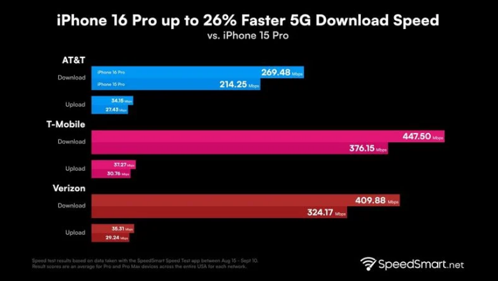 洮北苹果手机维修分享iPhone 16 Pro 系列的 5G 速度 