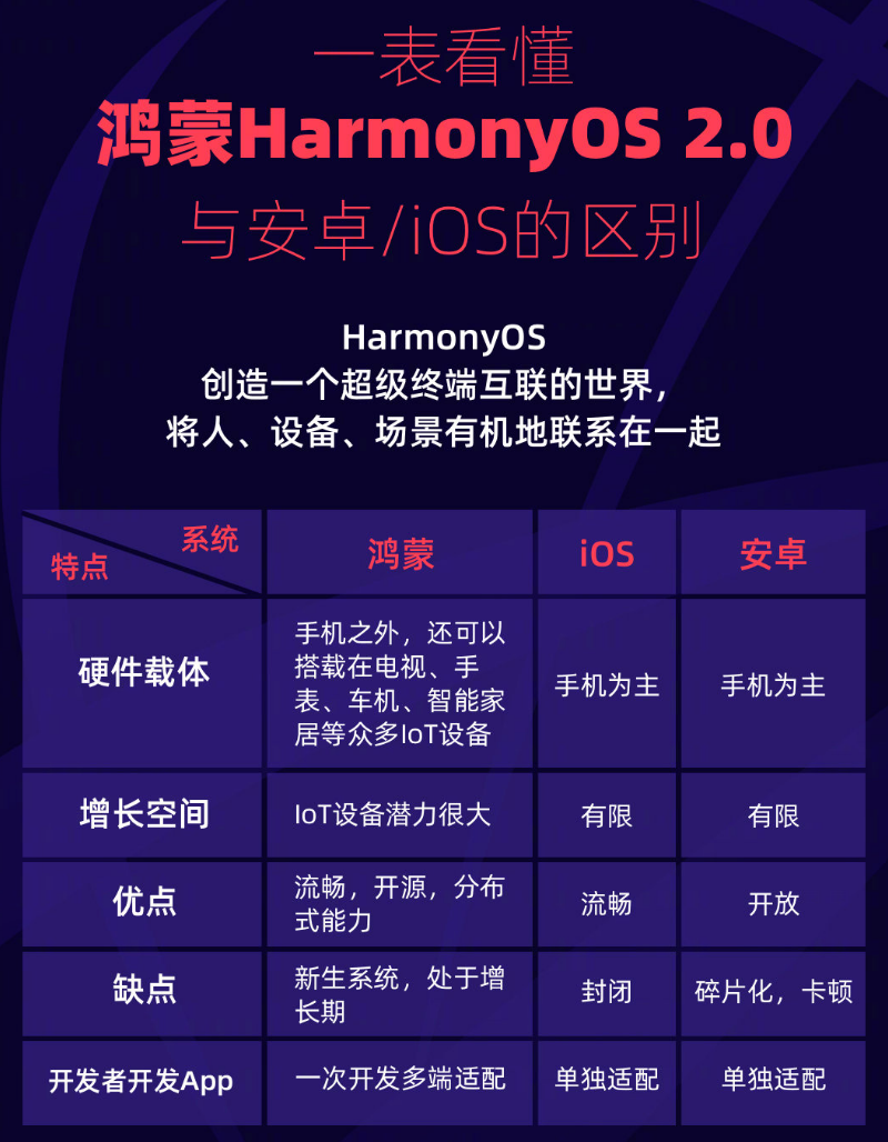 洮北苹果手机维修分享华为鸿蒙 OS 与安卓以及 iOS 都有什么区别 