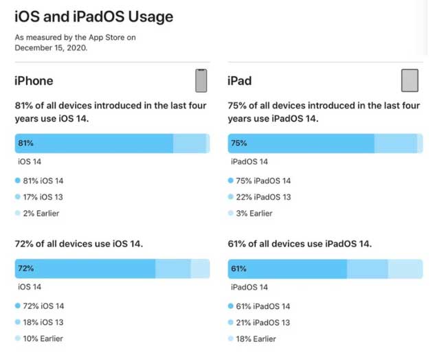 洮北苹果手机维修分享有多少用户更新了 iOS 14 