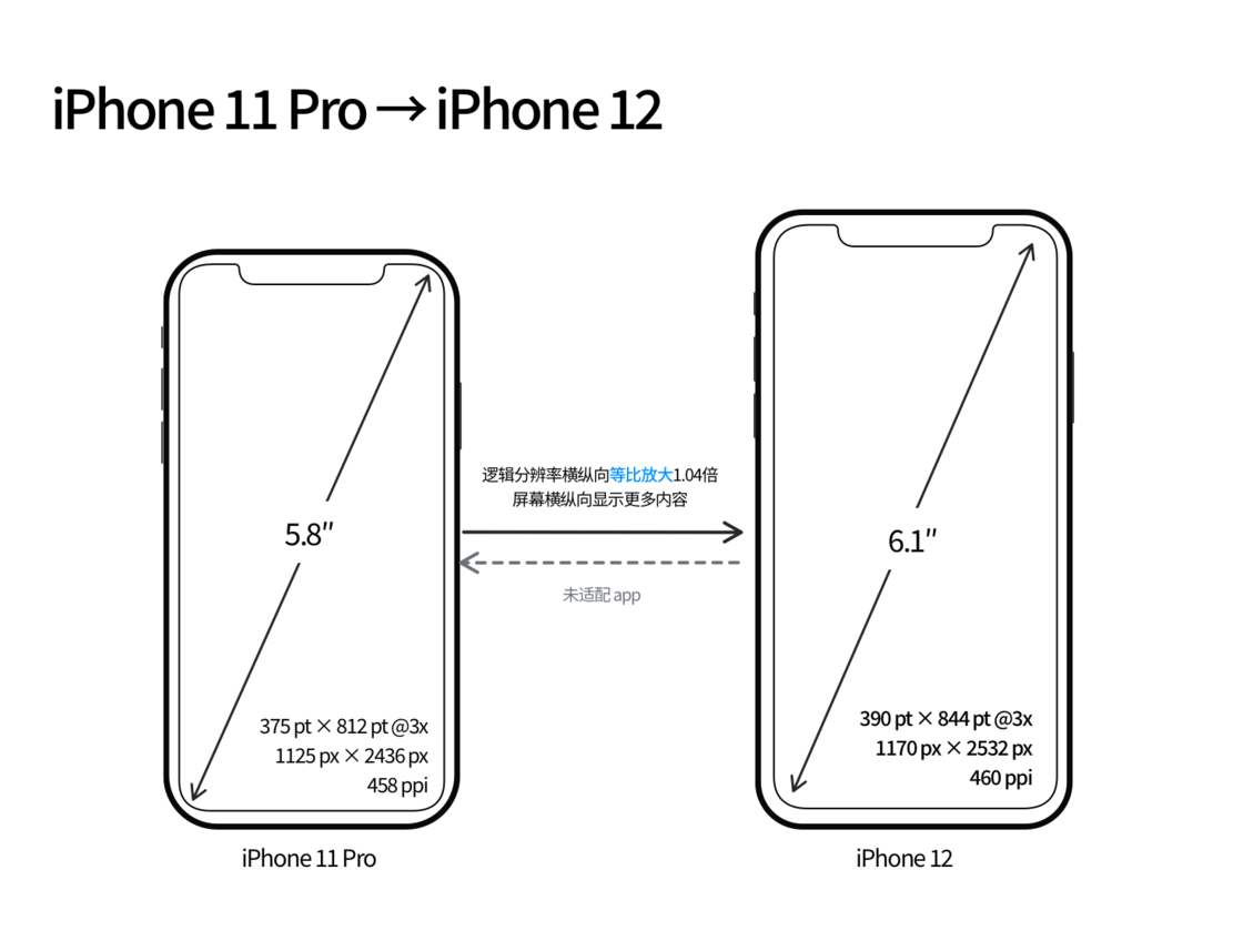 洮北苹果手机维修分享iPhone 12 mini 和 iPhone 12 Pro 的尺寸变化会改变显示内容吗 